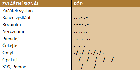 Morseovka tabulka zvláštních signálů